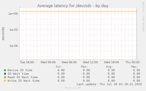 Average latency for /dev/sdc