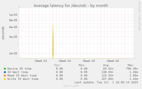 Average latency for /dev/sdc