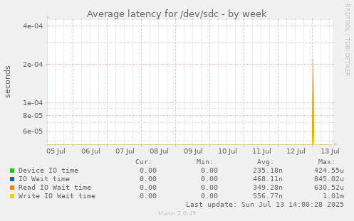 Average latency for /dev/sdc