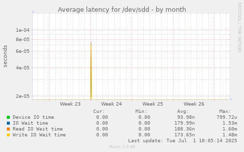Average latency for /dev/sdd