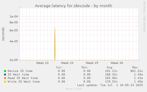 Average latency for /dev/sde