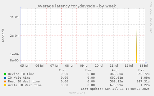 Average latency for /dev/sde