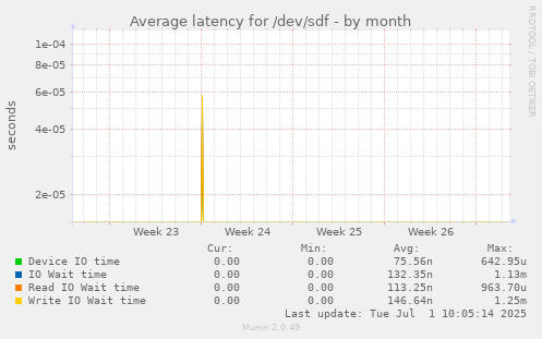 Average latency for /dev/sdf