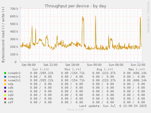 Throughput per device