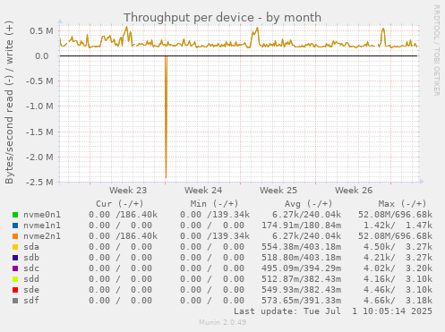 Throughput per device