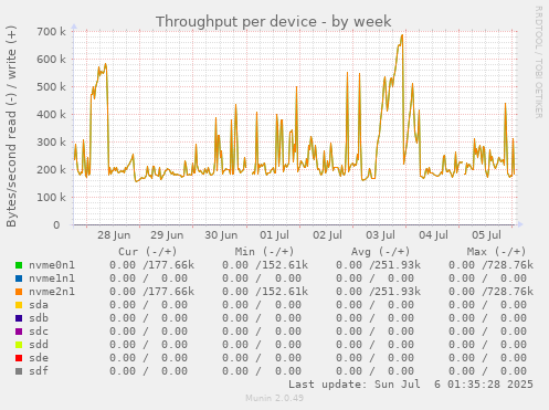 Throughput per device