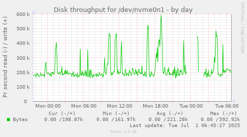 Disk throughput for /dev/nvme0n1