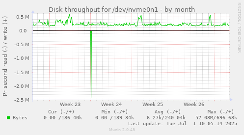 Disk throughput for /dev/nvme0n1