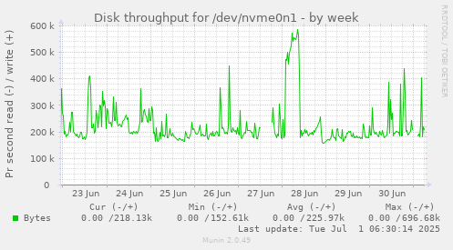 Disk throughput for /dev/nvme0n1
