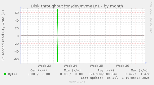 Disk throughput for /dev/nvme1n1