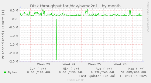 Disk throughput for /dev/nvme2n1