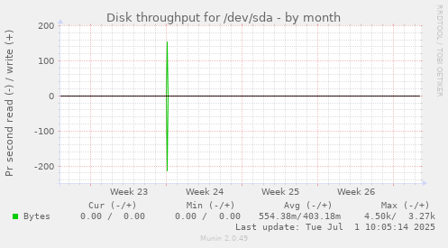 Disk throughput for /dev/sda