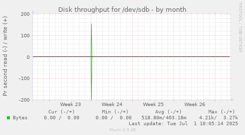 Disk throughput for /dev/sdb