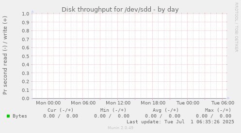 Disk throughput for /dev/sdd