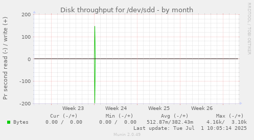 Disk throughput for /dev/sdd