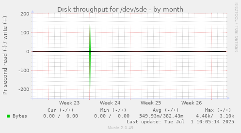 Disk throughput for /dev/sde