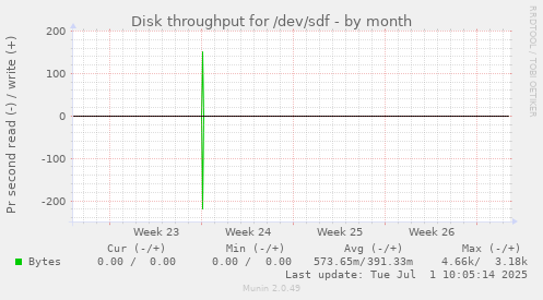 Disk throughput for /dev/sdf