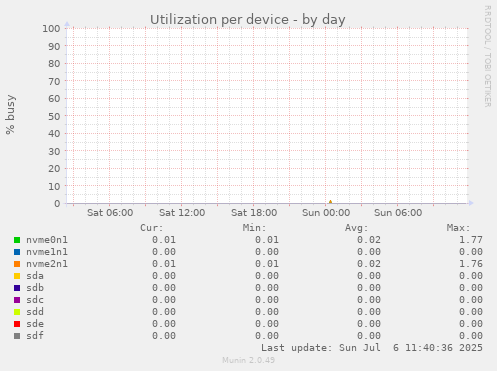 Utilization per device