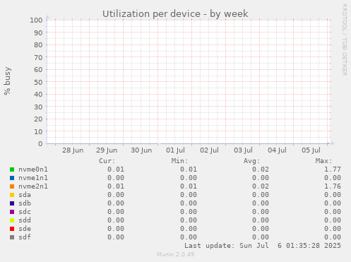 Utilization per device