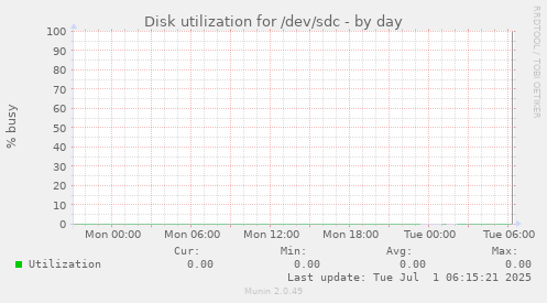 Disk utilization for /dev/sdc