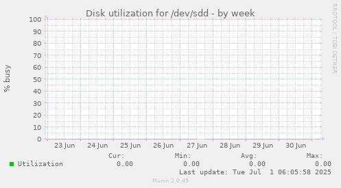 Disk utilization for /dev/sdd