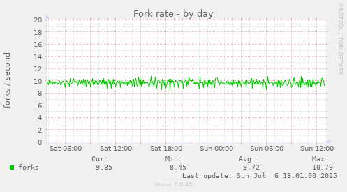 daily graph