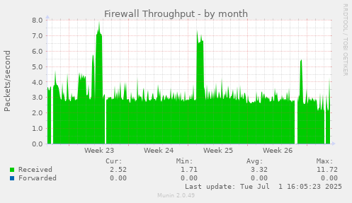 monthly graph
