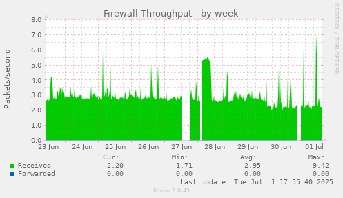 weekly graph