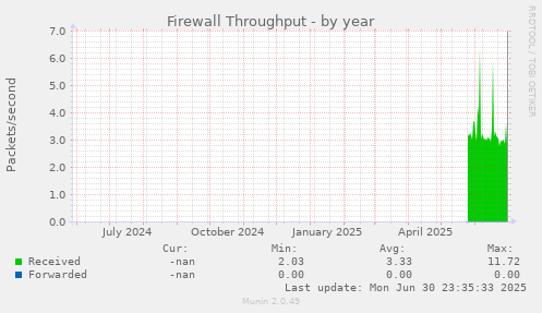 Firewall Throughput