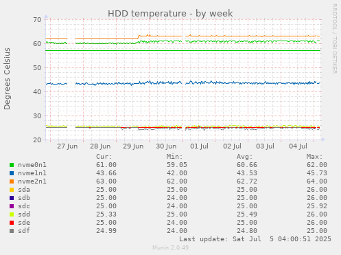 HDD temperature
