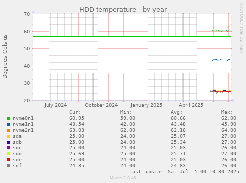 yearly graph