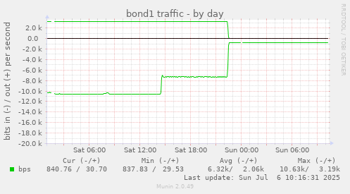 bond1 traffic