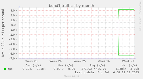 bond1 traffic