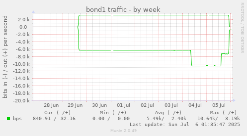bond1 traffic