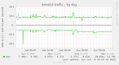 bond10 traffic