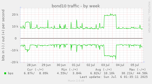 bond10 traffic