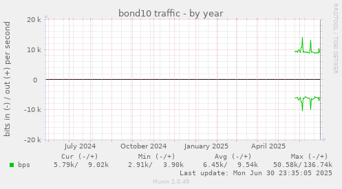 bond10 traffic
