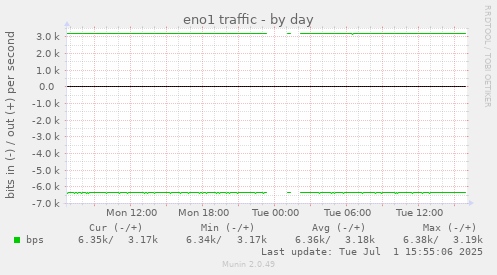 daily graph