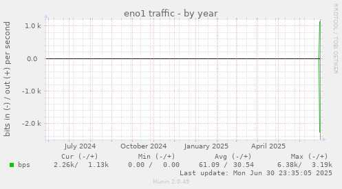 eno1 traffic