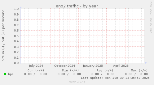 eno2 traffic