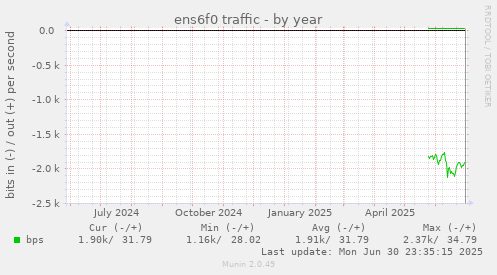 ens6f0 traffic