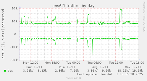 daily graph