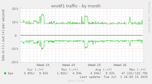 monthly graph
