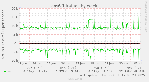 weekly graph