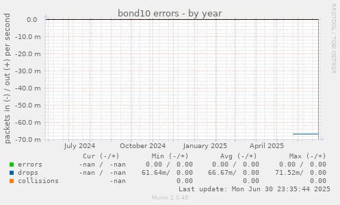 bond10 errors