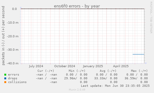 ens6f0 errors