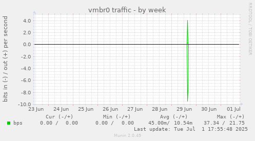 weekly graph