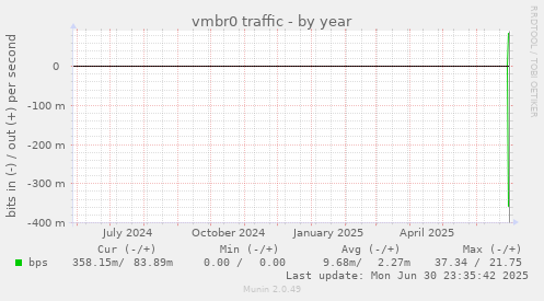 vmbr0 traffic