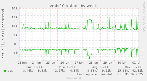 weekly graph