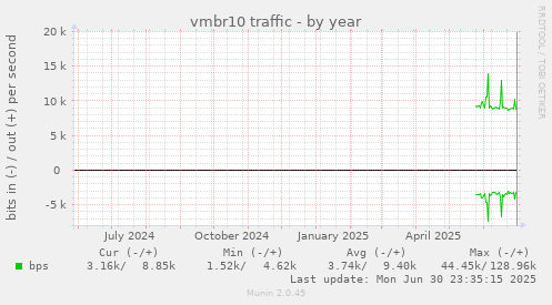 vmbr10 traffic
